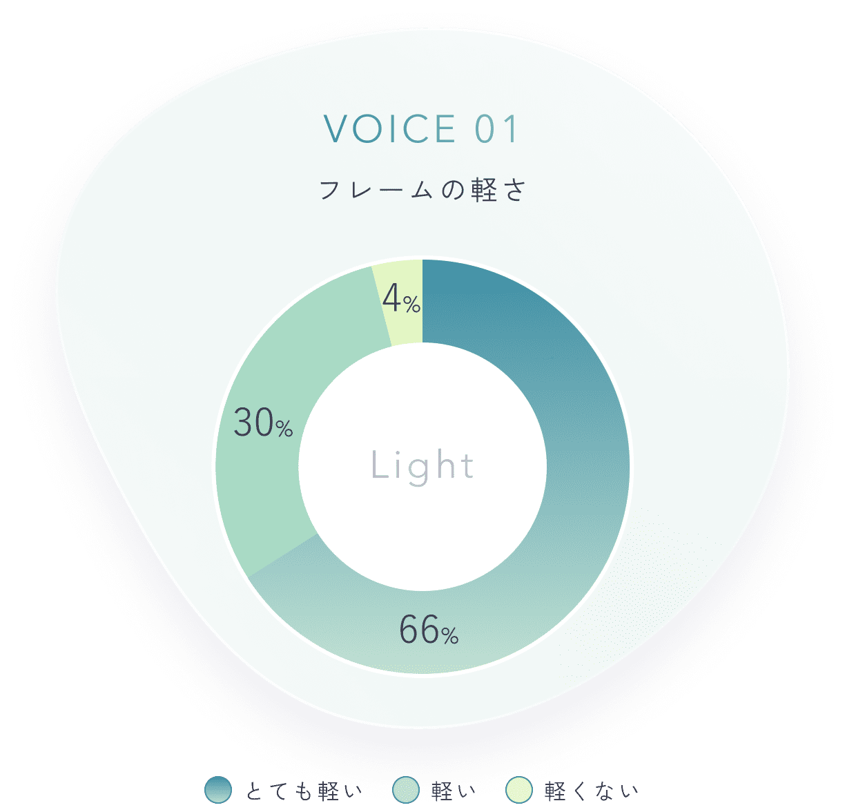 VOICE01 フレームの軽さ：とても軽い66%、軽い30%、軽くない4%