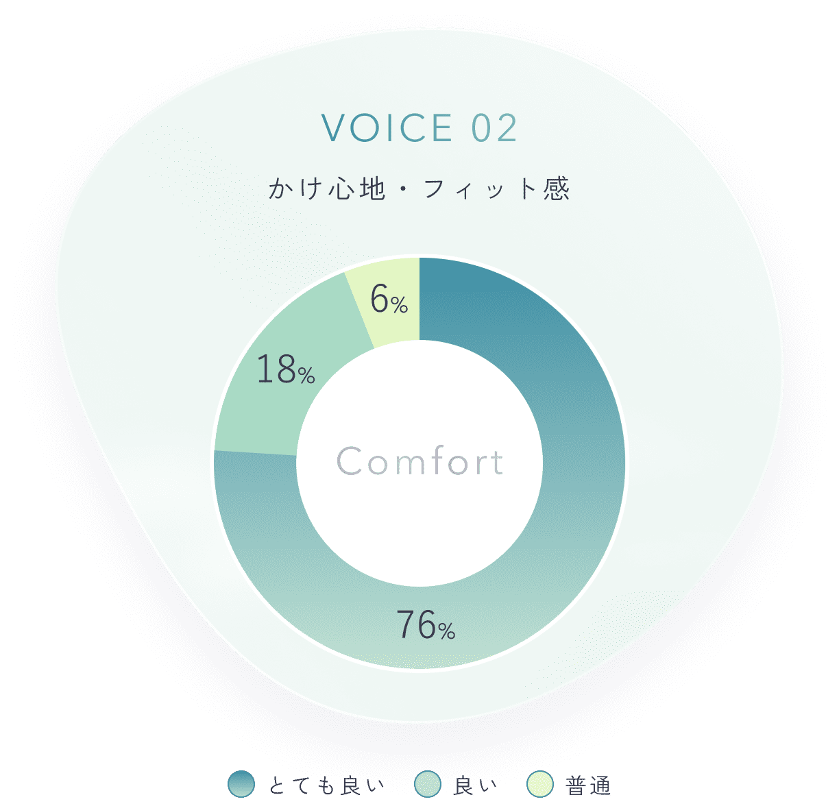 VOICE02 かけ心地・フィット感：とても良い76%、良い18%、普通6%