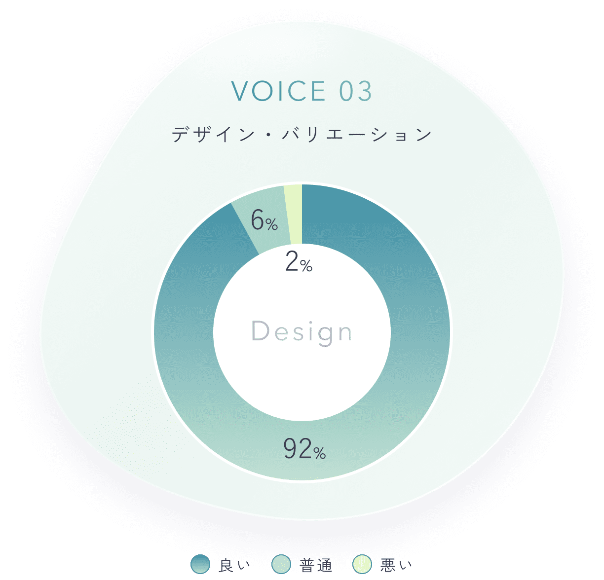 VOICE03 デザイン・バリエーション：良い92%、普通20%、悪い2%
